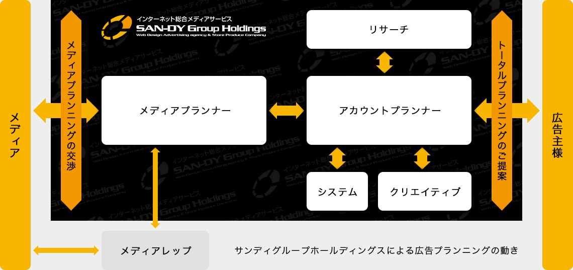 サンディホールディングスによる広告プランニングの動き