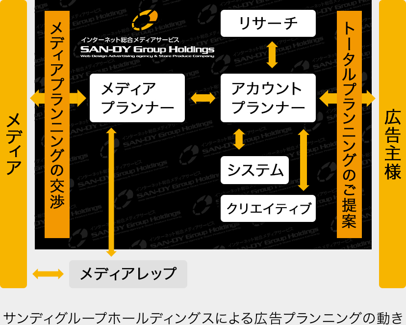 サンディホールディングスによる広告プランニングの動き