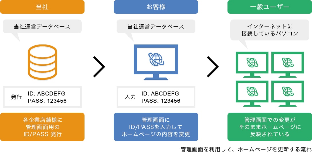 管理画面を利用して、ホームページを更新する流れ