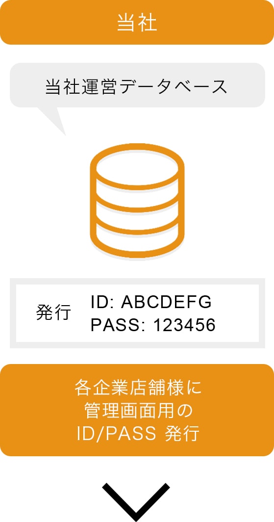 「当社」 各企業店舗様に管理画面用のID/PASS 発行