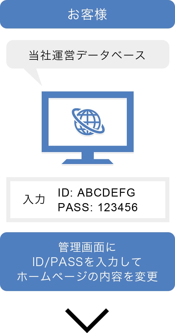 「お客様」管理画面にID/PASSを入力してホームページの内容を変更